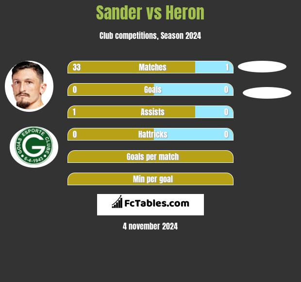 Sander vs Heron h2h player stats