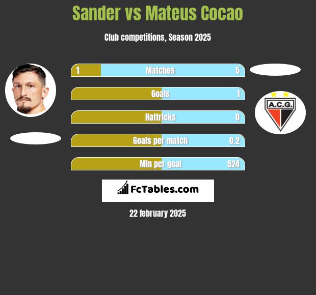 Sander vs Mateus Cocao h2h player stats