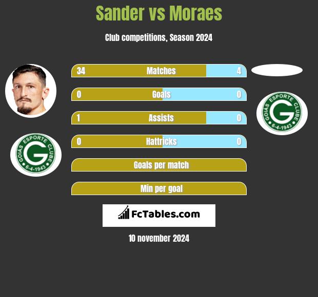 Sander vs Moraes h2h player stats