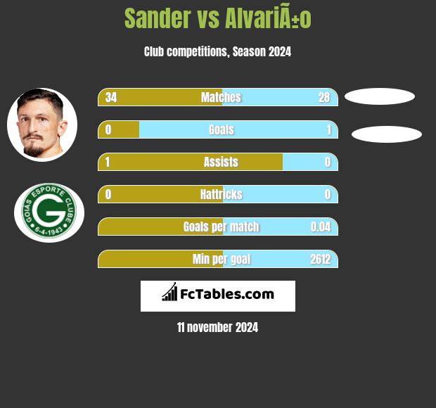 Sander vs AlvariÃ±o h2h player stats