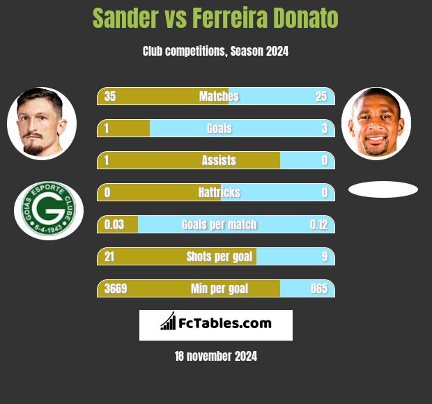 Sander vs Ferreira Donato h2h player stats