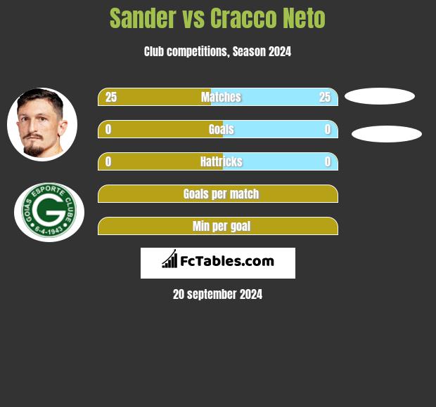 Sander vs Cracco Neto h2h player stats