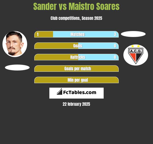 Sander vs Maistro Soares h2h player stats