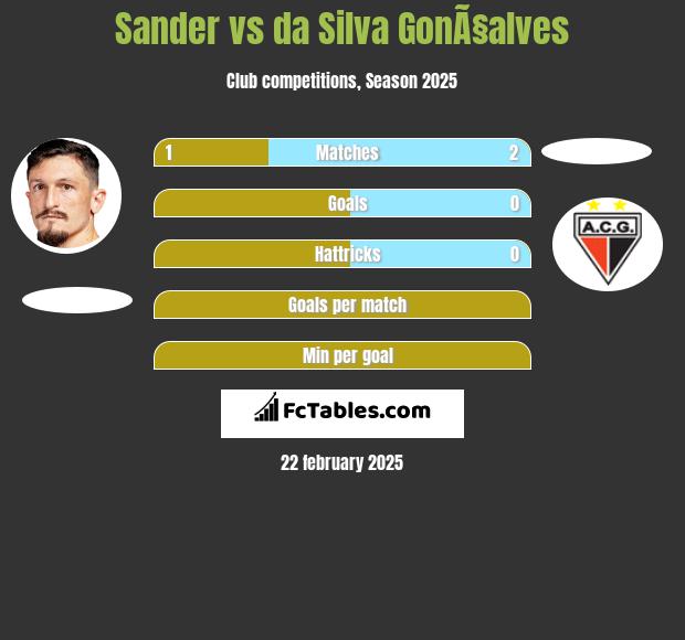 Sander vs da Silva GonÃ§alves h2h player stats