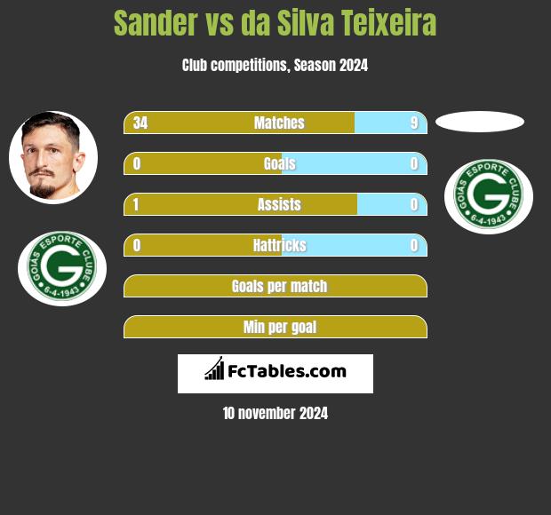 Sander vs da Silva Teixeira h2h player stats