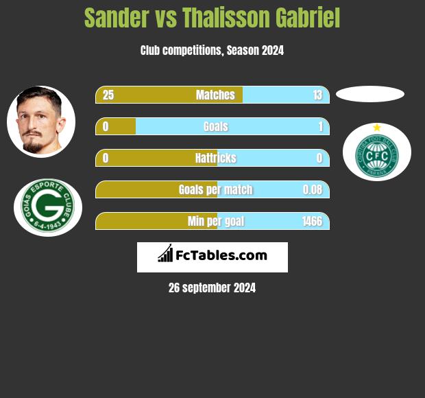 Sander vs Thalisson Gabriel h2h player stats