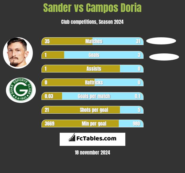 Sander vs Campos Doria h2h player stats