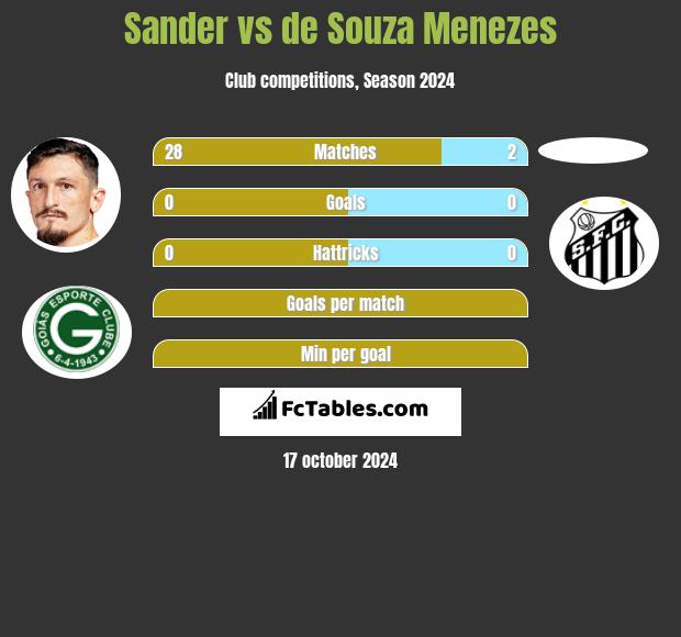 Sander vs de Souza Menezes h2h player stats