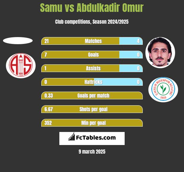 Samu vs Abdulkadir Omur h2h player stats