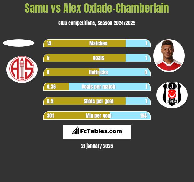 Samu vs Alex Oxlade-Chamberlain h2h player stats