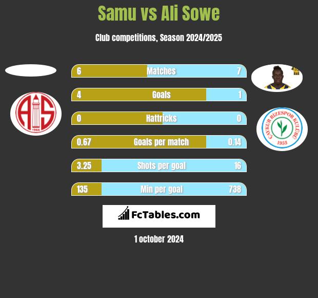 Samu vs Ali Sowe h2h player stats