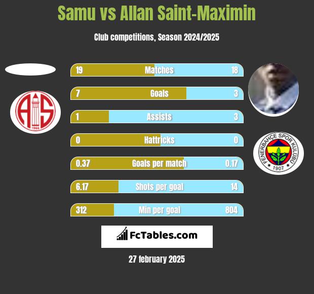 Samu vs Allan Saint-Maximin h2h player stats