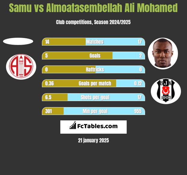 Samu vs Almoatasembellah Ali Mohamed h2h player stats