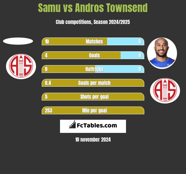 Samu vs Andros Townsend h2h player stats