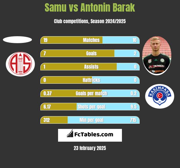 Samu vs Antonin Barak h2h player stats