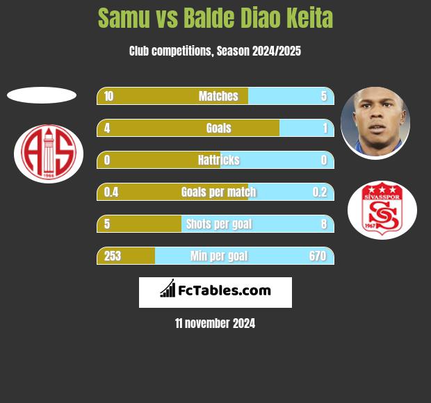 Samu vs Balde Diao Keita h2h player stats