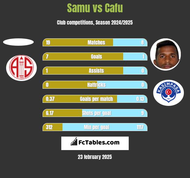 Samu vs Cafu h2h player stats