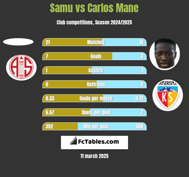 Samu vs Carlos Mane h2h player stats