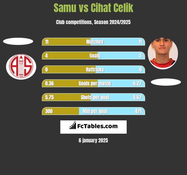 Samu vs Cihat Celik h2h player stats