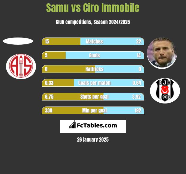 Samu vs Ciro Immobile h2h player stats