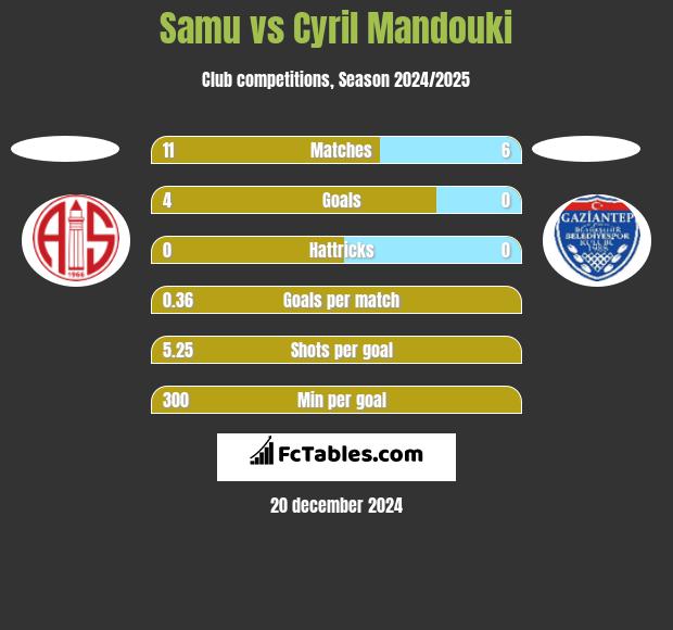 Samu vs Cyril Mandouki h2h player stats