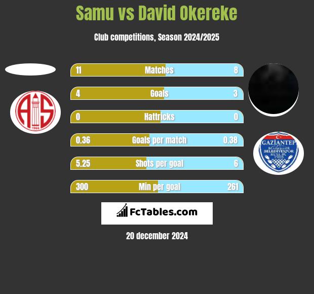 Samu vs David Okereke h2h player stats