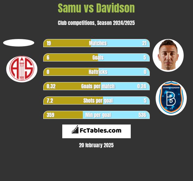 Samu vs Davidson h2h player stats