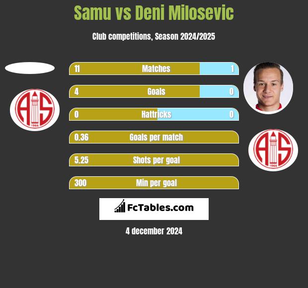 Samu vs Deni Milosevic h2h player stats