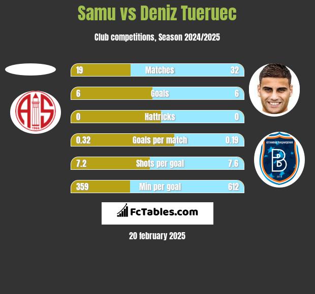 Samu vs Deniz Tueruec h2h player stats