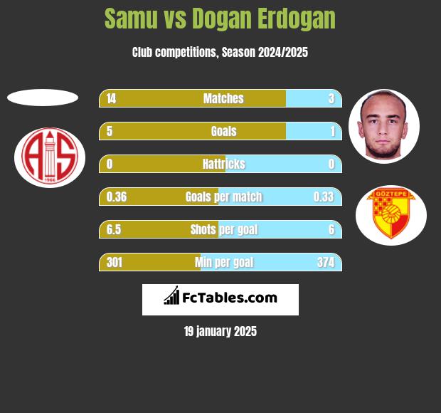 Samu vs Dogan Erdogan h2h player stats