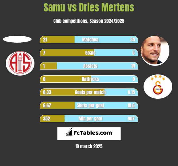 Samu vs Dries Mertens h2h player stats