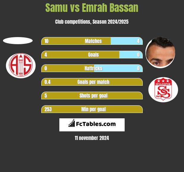 Samu vs Emrah Bassan h2h player stats