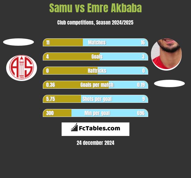 Samu vs Emre Akbaba h2h player stats