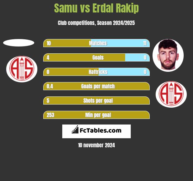 Samu vs Erdal Rakip h2h player stats