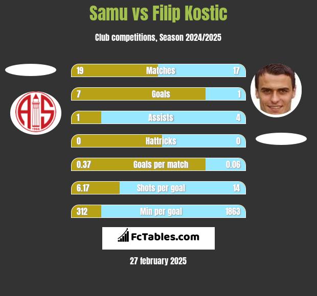 Samu vs Filip Kostic h2h player stats