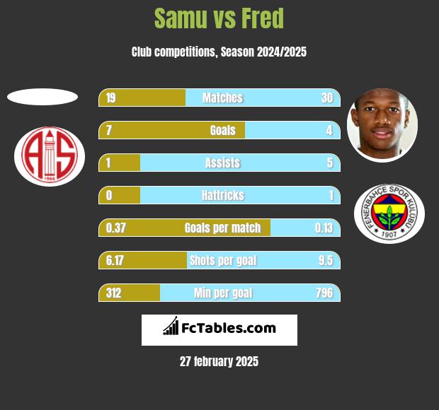 Samu vs Fred h2h player stats