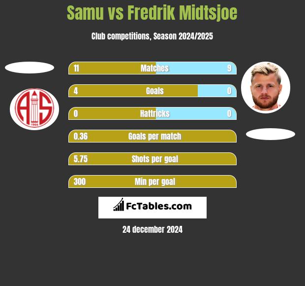 Samu vs Fredrik Midtsjoe h2h player stats