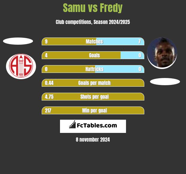 Samu vs Fredy h2h player stats