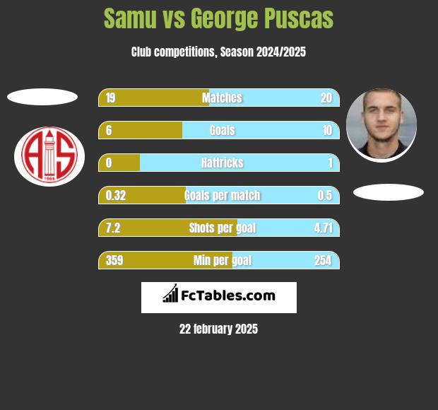 Samu vs George Puscas h2h player stats