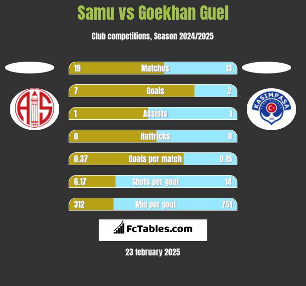 Samu vs Goekhan Guel h2h player stats