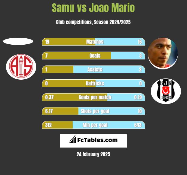 Samu vs Joao Mario h2h player stats