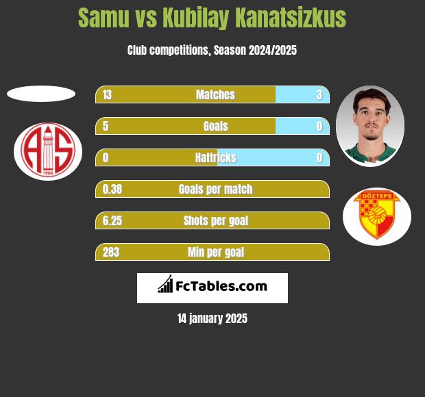 Samu vs Kubilay Kanatsizkus h2h player stats