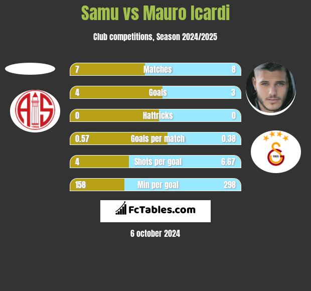 Samu vs Mauro Icardi h2h player stats