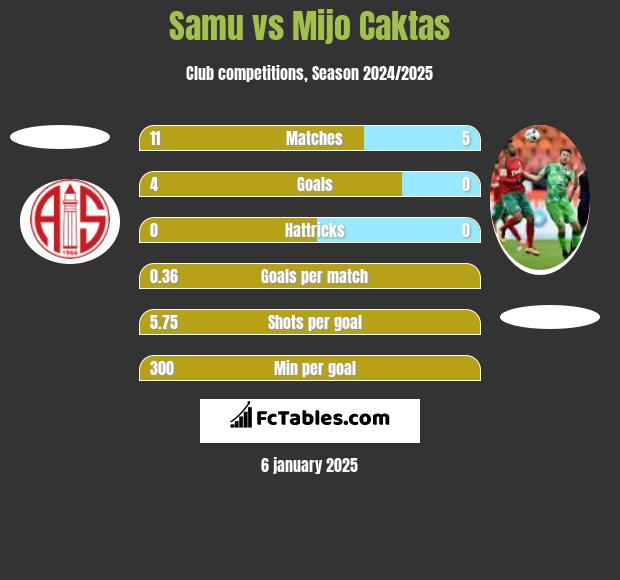 Samu vs Mijo Caktas h2h player stats