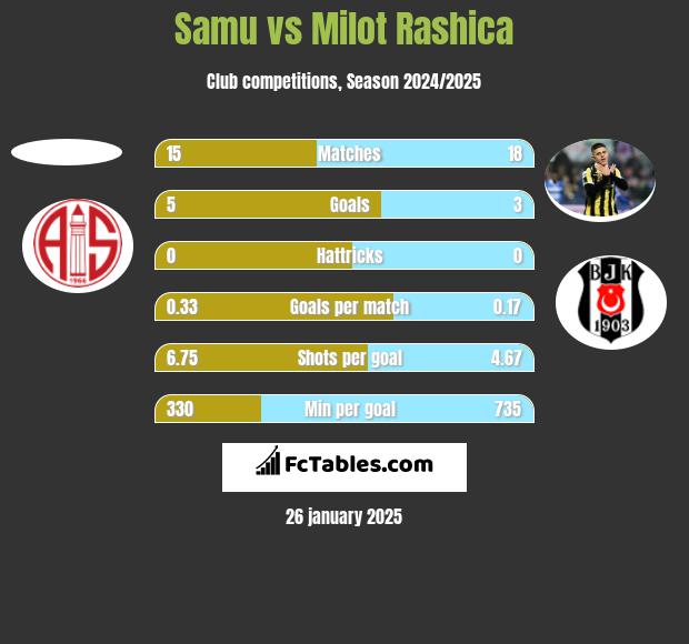 Samu vs Milot Rashica h2h player stats