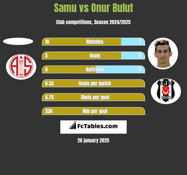 Samu vs Onur Bulut h2h player stats