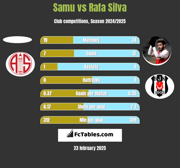 Samu vs Rafa Silva h2h player stats