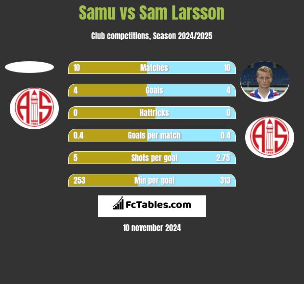 Samu vs Sam Larsson h2h player stats