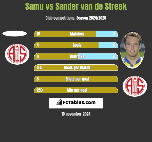 Samu vs Sander van de Streek h2h player stats