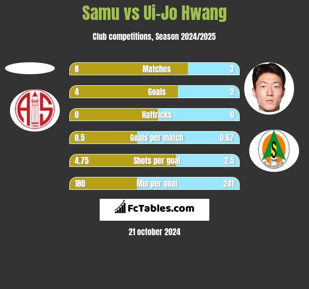 Samu vs Ui-Jo Hwang h2h player stats